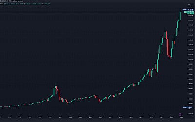 Nasdaq Borsası Nedir? Nasdaq Her Zaman Kazandırdı mı?