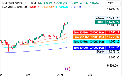 EMA 20/50/100/200 Göstergesi Nedir? Nasıl Kullanılır?