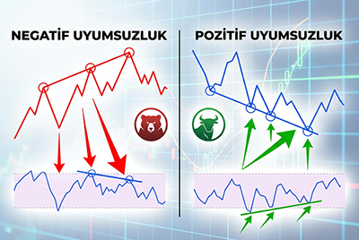 RSI Negatif ve Pozitif Uyumsuzluk Nedir?